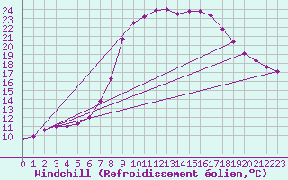 Courbe du refroidissement olien pour Bischofszell