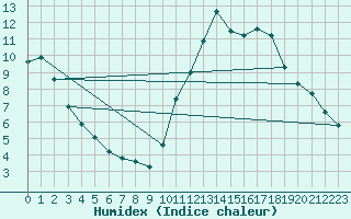 Courbe de l'humidex pour Montroy (17)