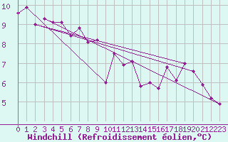 Courbe du refroidissement olien pour Avord (18)