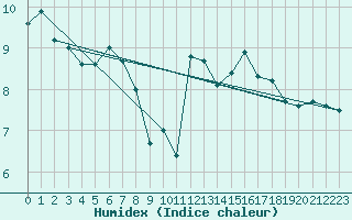 Courbe de l'humidex pour Pilatus