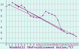 Courbe du refroidissement olien pour Wattisham