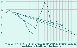 Courbe de l'humidex pour Courcouronnes (91)