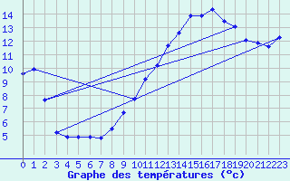 Courbe de tempratures pour Anglars St-Flix(12)