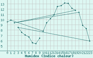 Courbe de l'humidex pour Mirebeau (86)