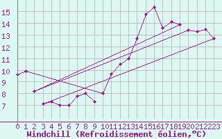Courbe du refroidissement olien pour Strasbourg (67)