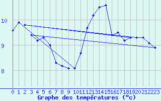 Courbe de tempratures pour Lamballe (22)