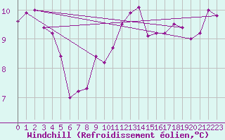Courbe du refroidissement olien pour Beauvais (60)