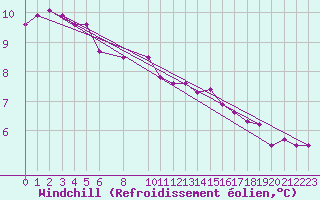 Courbe du refroidissement olien pour Melle (Be)