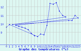 Courbe de tempratures pour Orly (91)