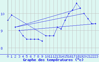 Courbe de tempratures pour Cap Gris-Nez (62)