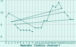 Courbe de l'humidex pour Cap Gris-Nez (62)