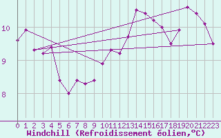 Courbe du refroidissement olien pour Villacoublay (78)