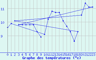 Courbe de tempratures pour Beerse (Be)