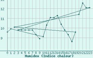 Courbe de l'humidex pour Beerse (Be)