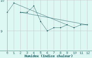 Courbe de l'humidex pour Grey Islet