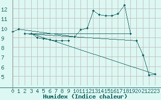 Courbe de l'humidex pour Terschelling Hoorn