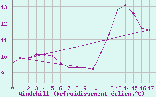 Courbe du refroidissement olien pour Saint-Philbert-sur-Risle (27)