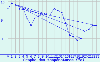 Courbe de tempratures pour Uto