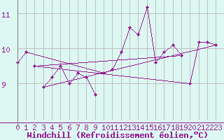 Courbe du refroidissement olien pour Saint-Mdard-d