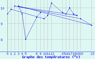 Courbe de tempratures pour le bateau EUCFR03