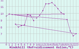 Courbe du refroidissement olien pour Aix-en-Provence (13)