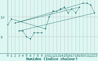 Courbe de l'humidex pour Aix-la-Chapelle (All)