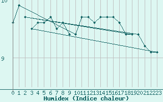 Courbe de l'humidex pour Mumbles