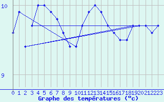 Courbe de tempratures pour la bouée 64045