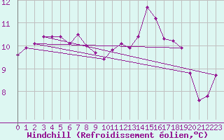 Courbe du refroidissement olien pour Tours (37)