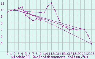 Courbe du refroidissement olien pour Lamballe (22)