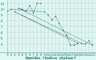 Courbe de l'humidex pour Zerind