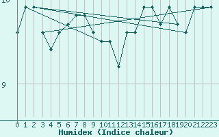 Courbe de l'humidex pour Boulmer