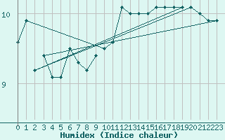 Courbe de l'humidex pour la bouée 62304