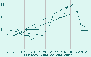 Courbe de l'humidex pour Boulogne (62)