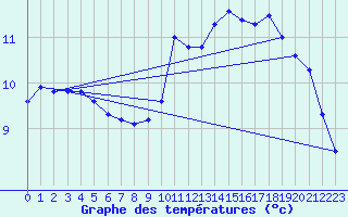 Courbe de tempratures pour Jonzac (17)