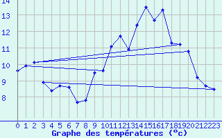 Courbe de tempratures pour Quimper (29)