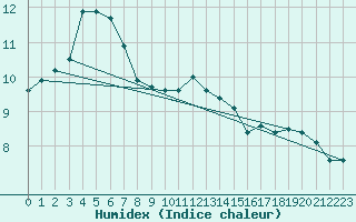 Courbe de l'humidex pour Trawscoed