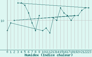 Courbe de l'humidex pour Boulogne (62)