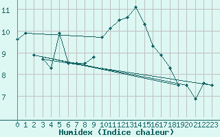 Courbe de l'humidex pour Clermont-Ferrand (63)