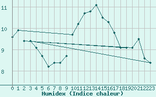 Courbe de l'humidex pour Ile d'Yeu - Saint-Sauveur (85)