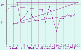Courbe du refroidissement olien pour Cape Otway