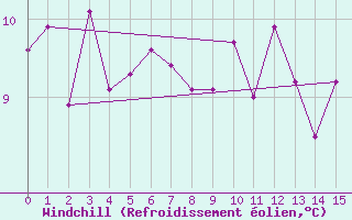 Courbe du refroidissement olien pour Cape Otway