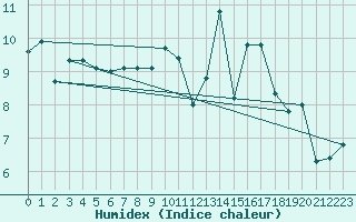 Courbe de l'humidex pour Montemboeuf (16)