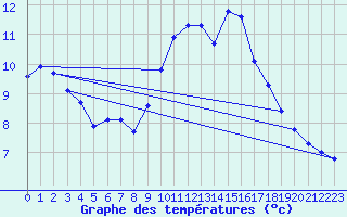 Courbe de tempratures pour Saint-Philbert-sur-Risle (Le Rossignol) (27)