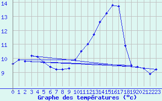 Courbe de tempratures pour Roujan (34)