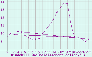 Courbe du refroidissement olien pour Roujan (34)