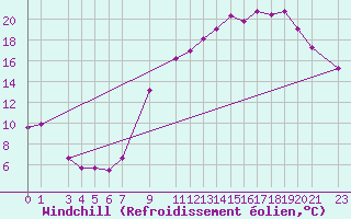 Courbe du refroidissement olien pour Mont-Rigi (Be)