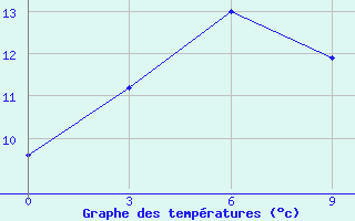 Courbe de tempratures pour Gorjacinsk