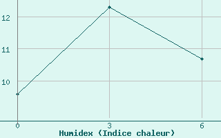 Courbe de l'humidex pour Apuka