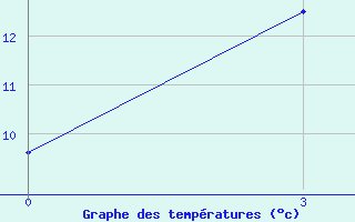 Courbe de tempratures pour Kemchug